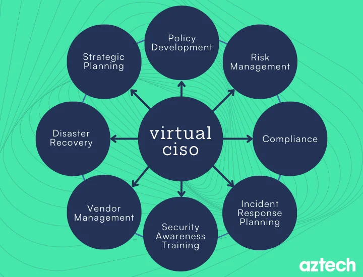 What Is A Virtual CISO (vCISO) | Roles, Benefits & Cost Explained